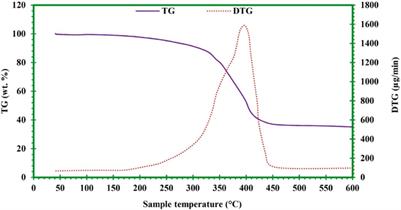 Technoeconomic analysis: the potential and opportunities of transforming Saudi Arabian scrap tires into synthetic fuel via vacuum pyrolysis